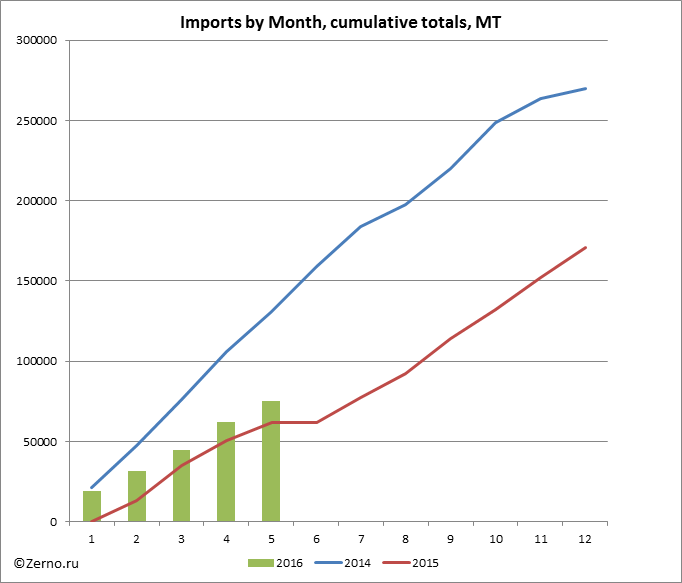Imports by Month, cumulative totals, MT